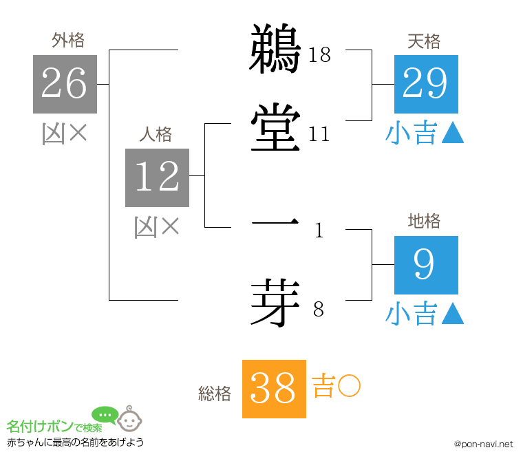 鵜堂 一芽さんの姓名判断結果