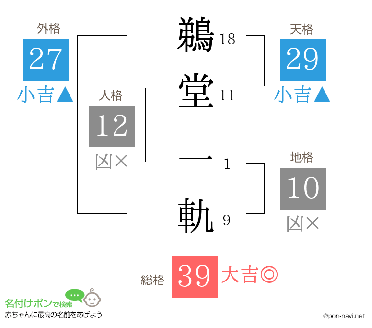 鵜堂 一軌さんの姓名判断結果
