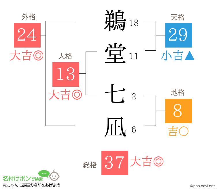 鵜堂 七凪さんの姓名判断結果