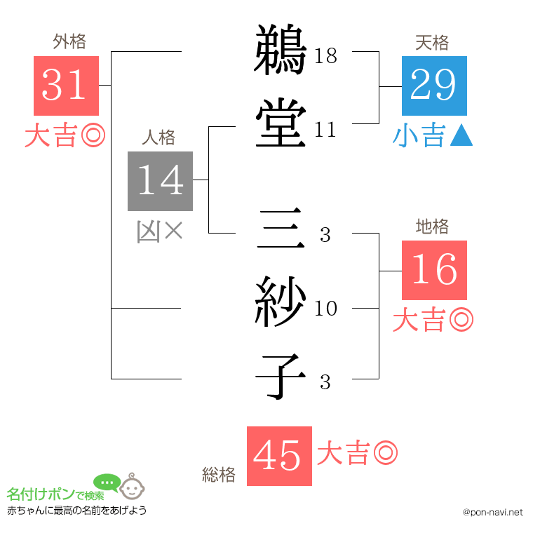 鵜堂 三紗子さんの姓名判断結果