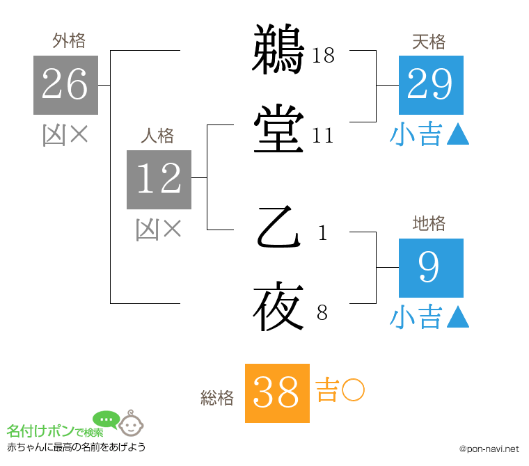 鵜堂 乙夜さんの姓名判断結果