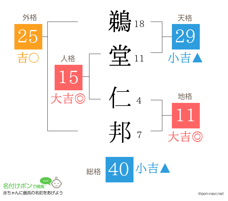鵜堂 仁邦さんの姓名判断結果