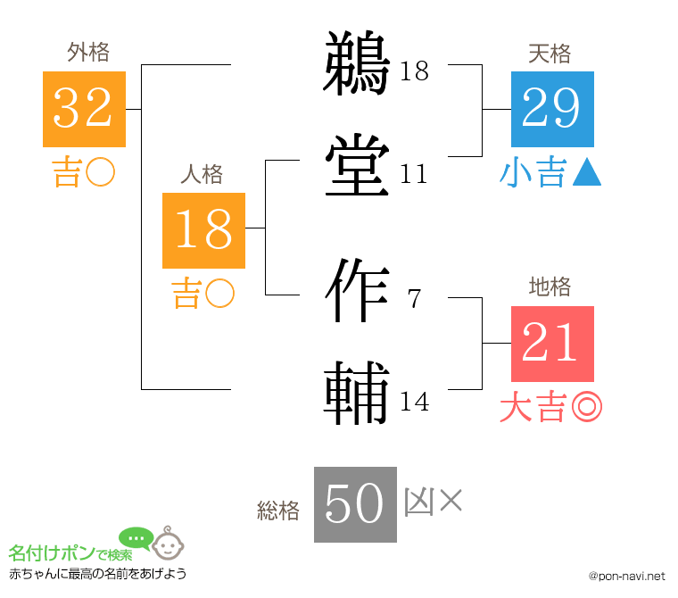 鵜堂 作輔さんの姓名判断結果