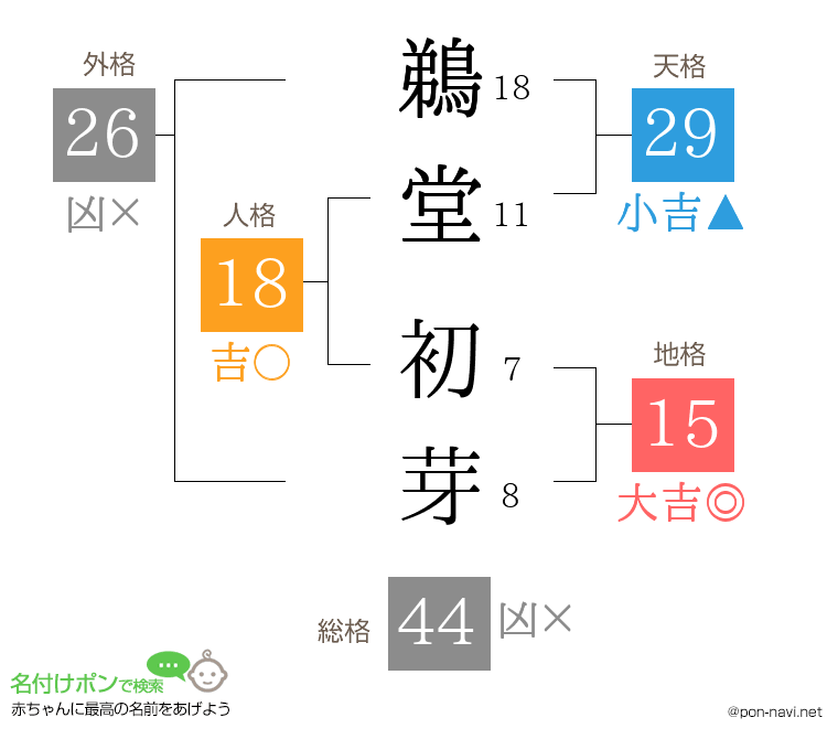 鵜堂 初芽さんの姓名判断結果