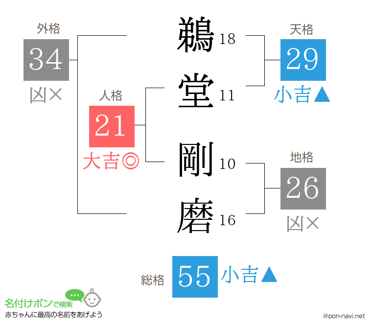 鵜堂 剛磨さんの姓名判断結果