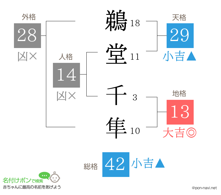 鵜堂 千隼さんの姓名判断結果