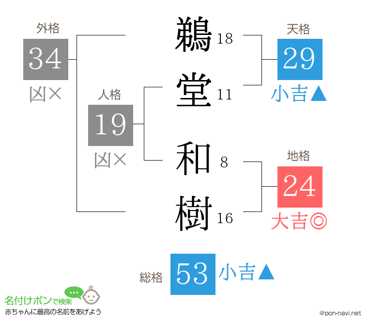 鵜堂 和樹さんの姓名判断結果