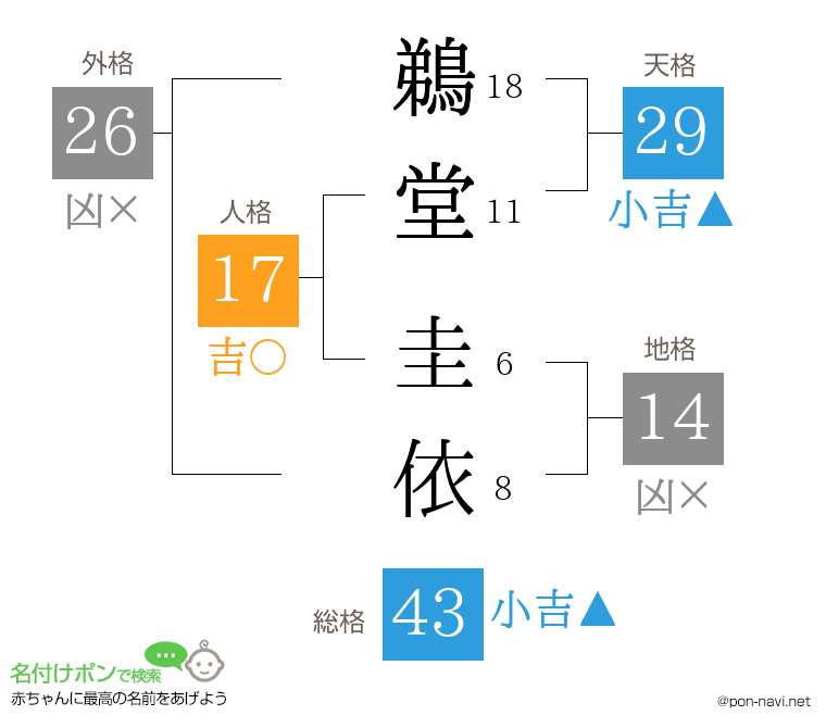 鵜堂 圭依さんの姓名判断結果