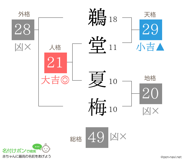鵜堂 夏梅さんの姓名判断結果
