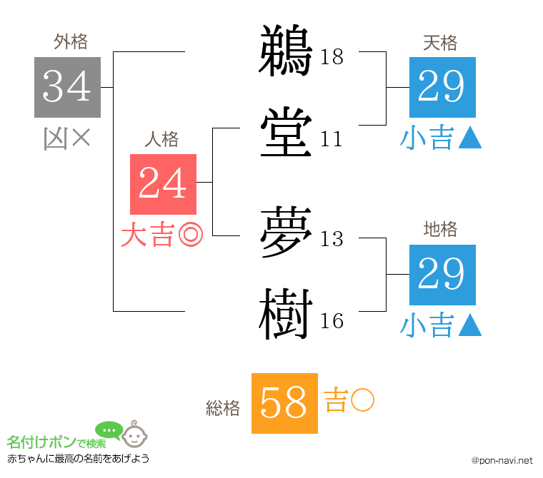鵜堂 夢樹さんの姓名判断結果