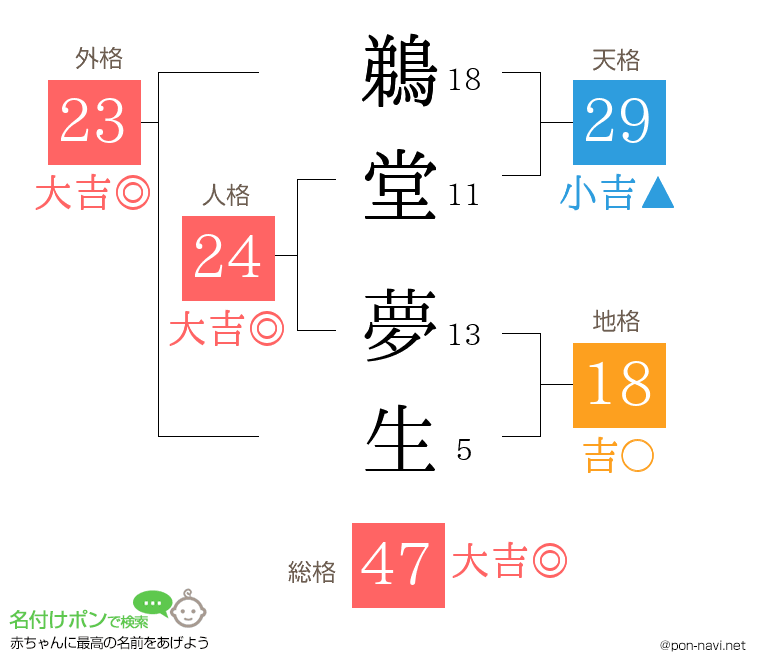 鵜堂 夢生さんの姓名判断結果