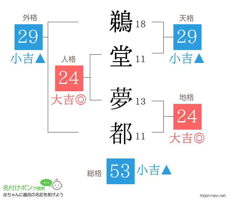 鵜堂 夢都さんの姓名判断結果