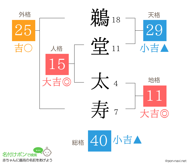 鵜堂 太寿さんの姓名判断結果