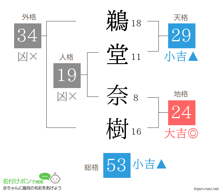 鵜堂 奈樹さんの姓名判断結果