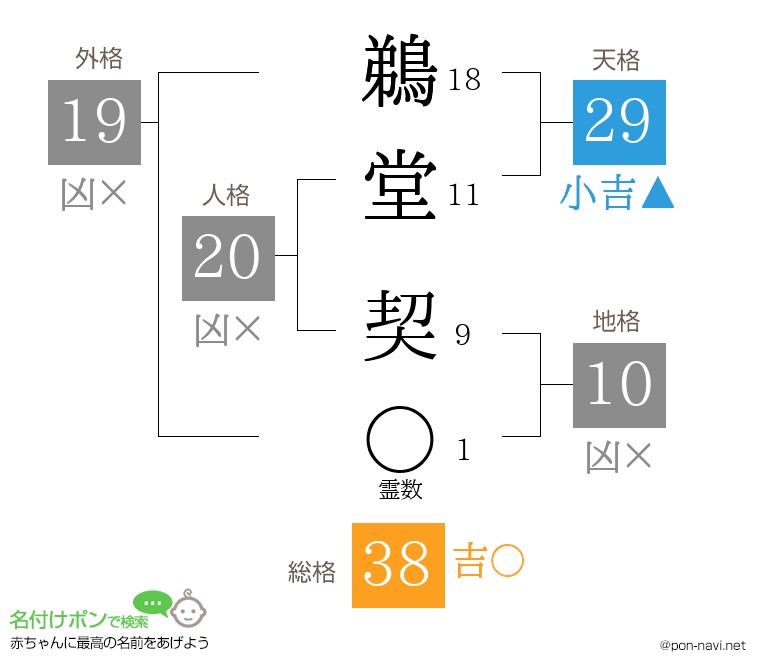 鵜堂 契さんの姓名判断結果