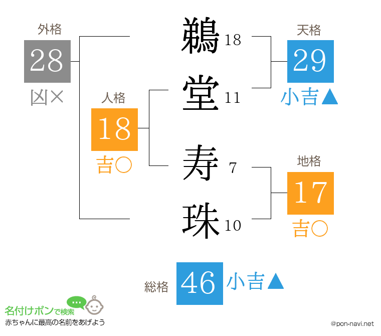 鵜堂 寿珠さんの姓名判断結果