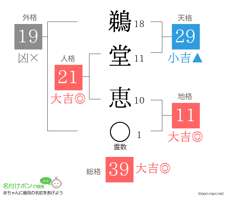 鵜堂 恵さんの姓名判断結果