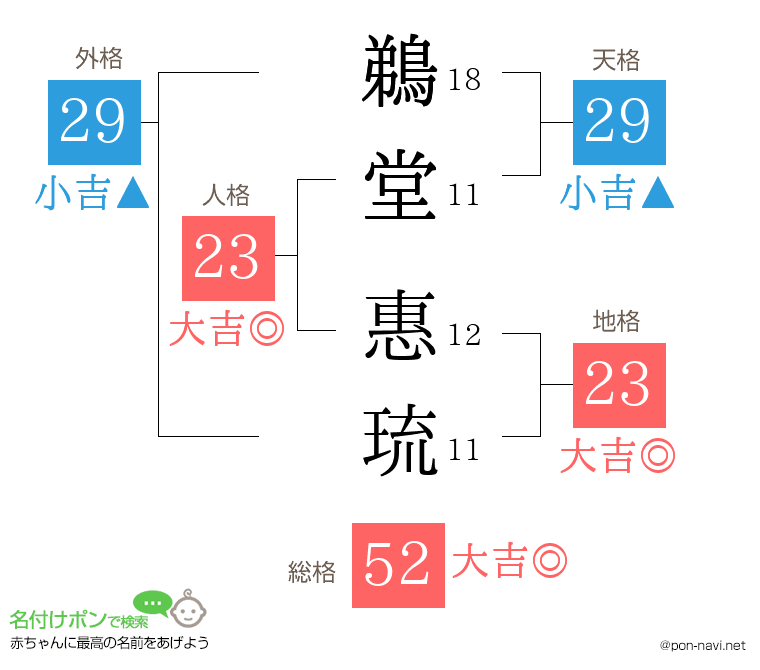 鵜堂 惠琉さんの姓名判断結果