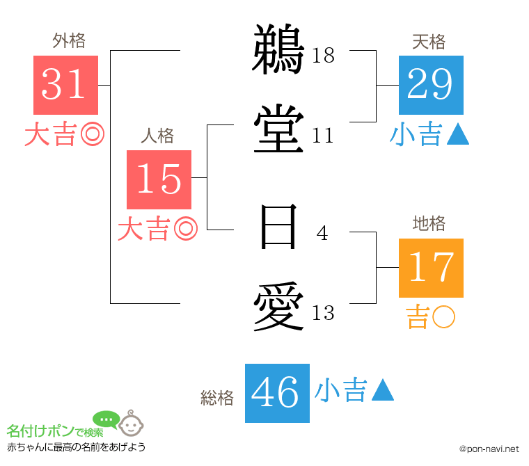 鵜堂 日愛さんの姓名判断結果