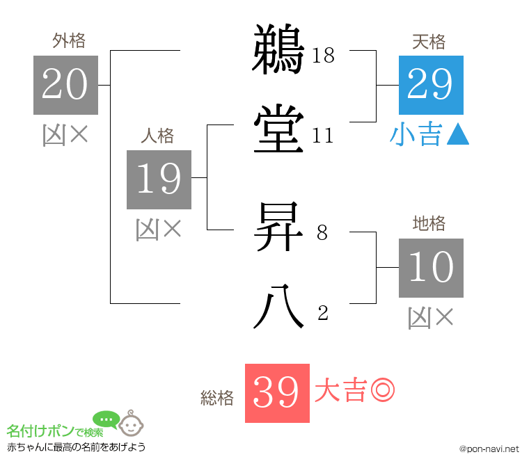 鵜堂 昇八さんの姓名判断結果