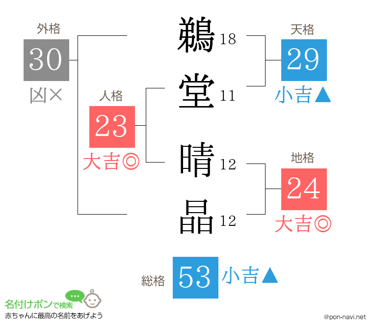 鵜堂 晴晶さんの姓名判断結果