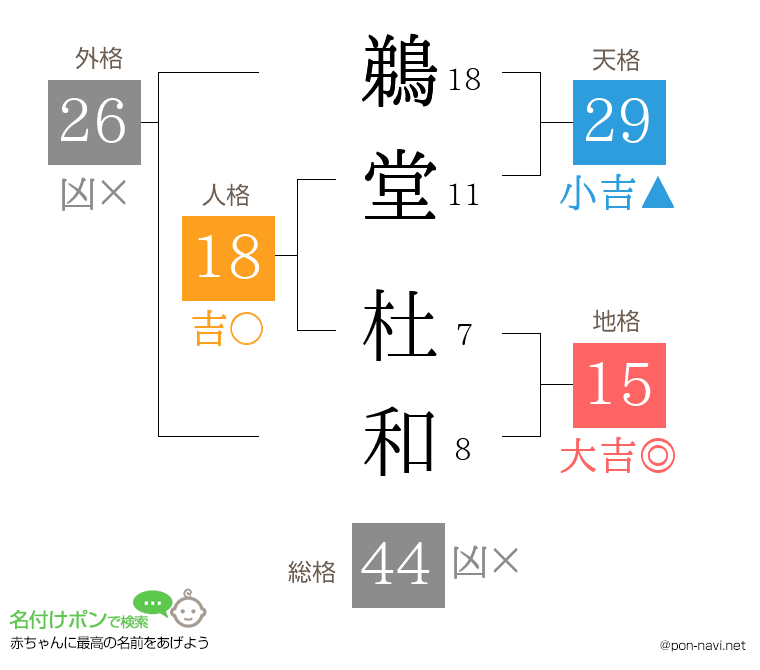 鵜堂 杜和さんの姓名判断結果