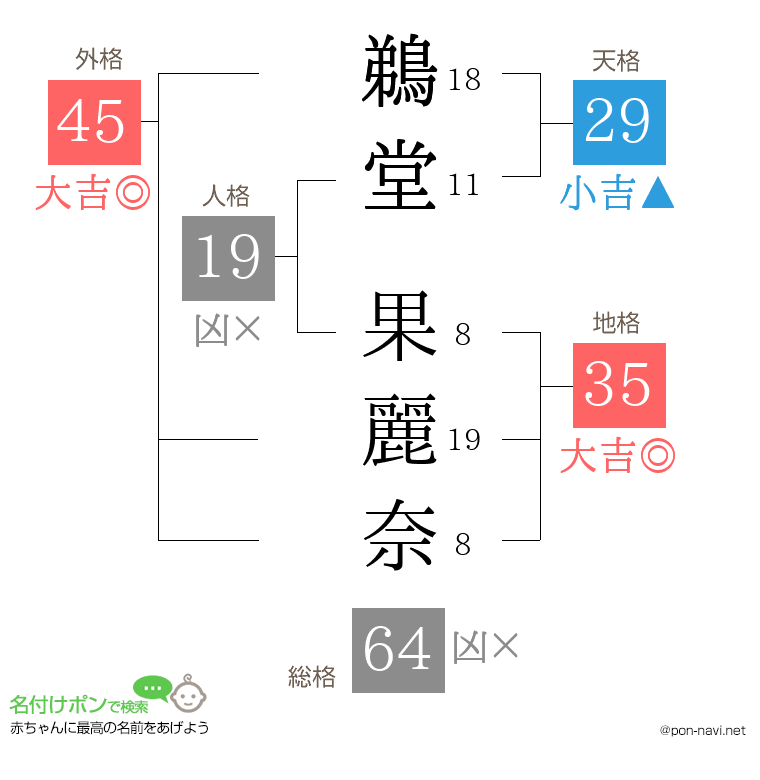 鵜堂 果麗奈さんの姓名判断結果