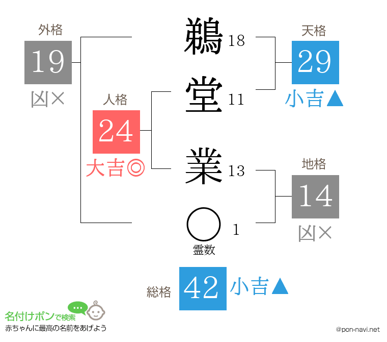 鵜堂 業さんの姓名判断結果