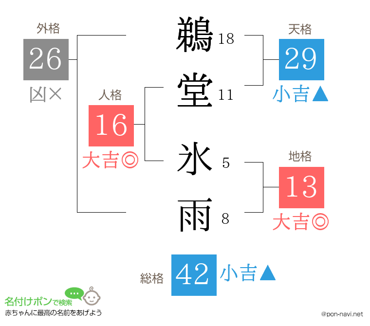 鵜堂 氷雨さんの姓名判断結果