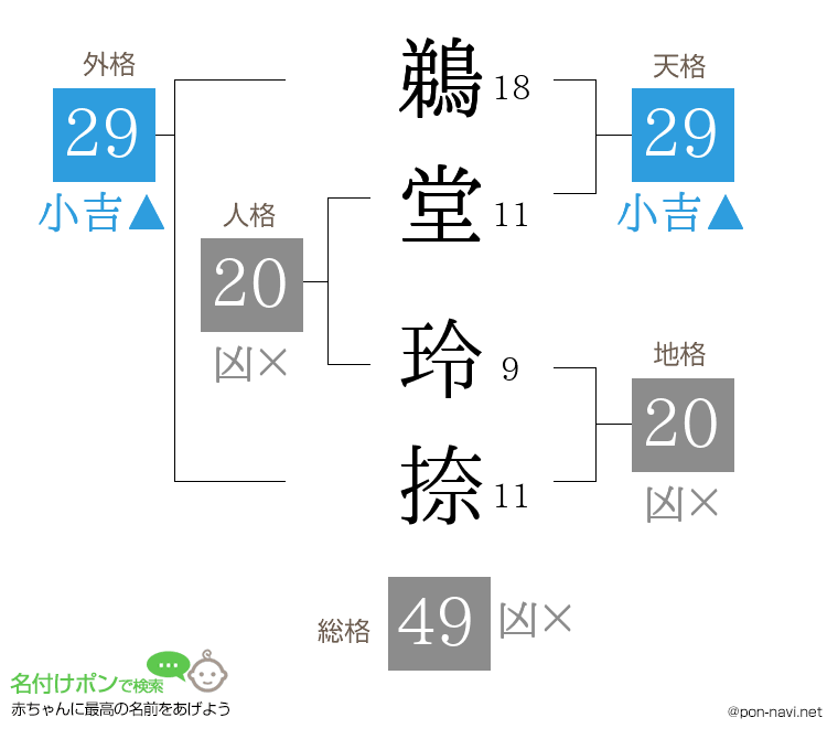 鵜堂 玲捺さんの姓名判断結果