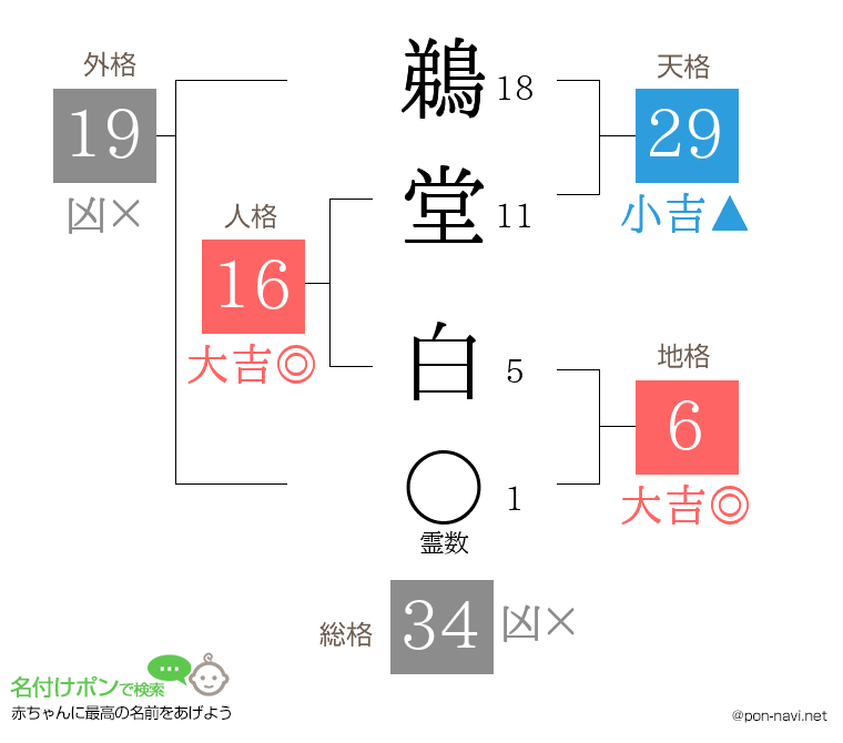 鵜堂 白さんの姓名判断結果