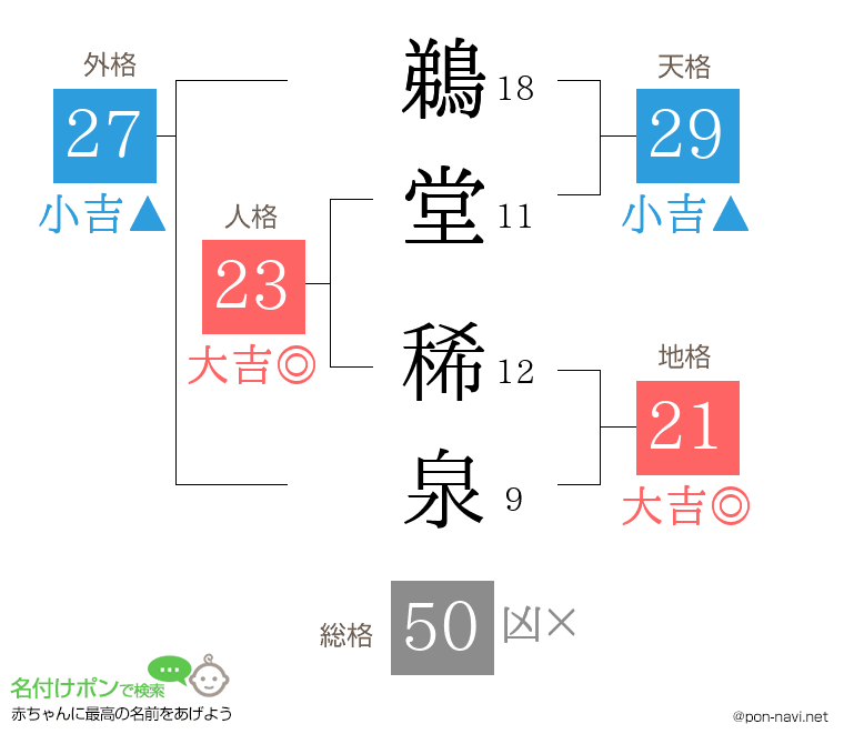 鵜堂 稀泉さんの姓名判断結果