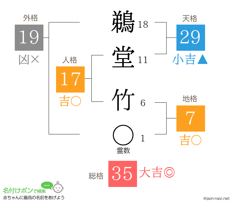 鵜堂 竹さんの姓名判断結果