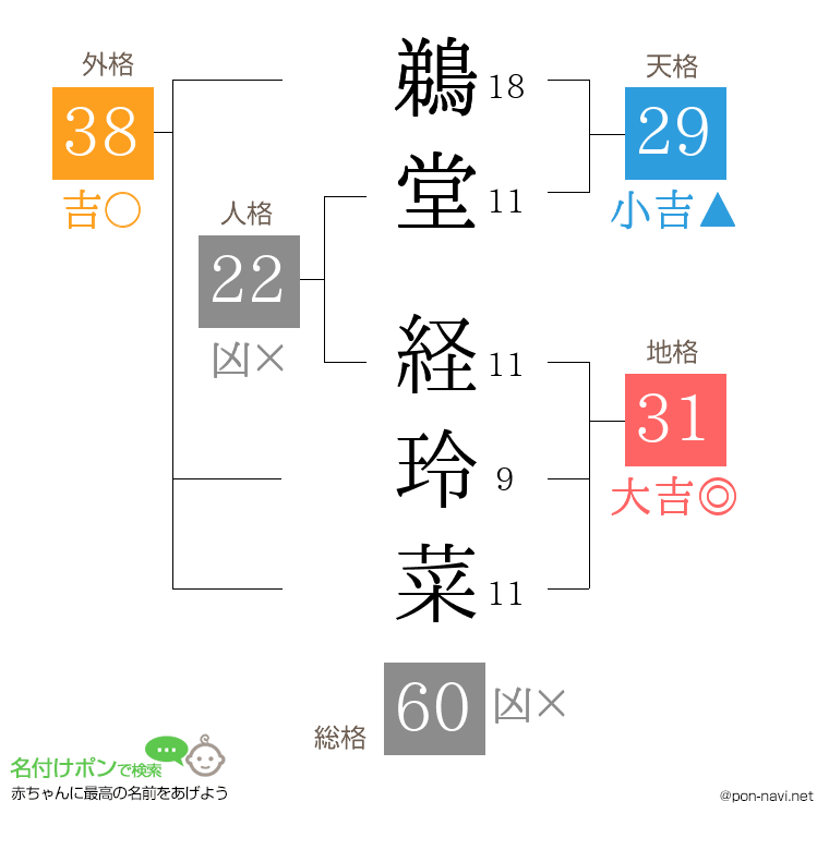 鵜堂 経玲菜さんの姓名判断結果