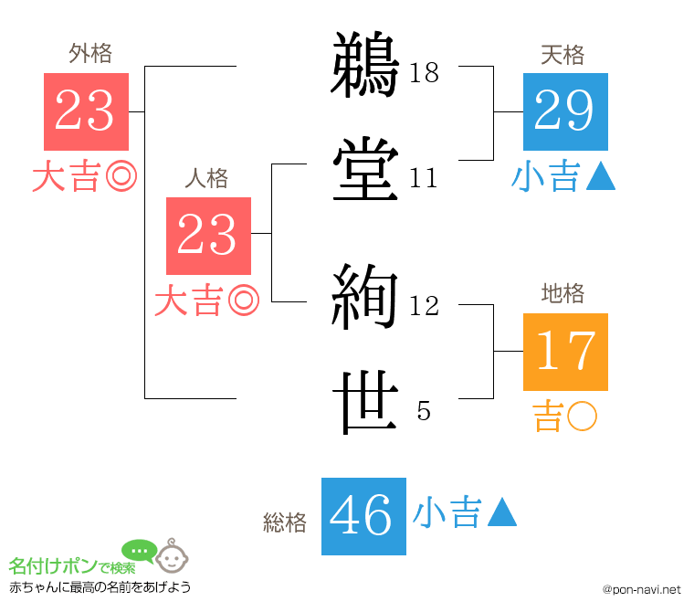 鵜堂 絢世さんの姓名判断結果