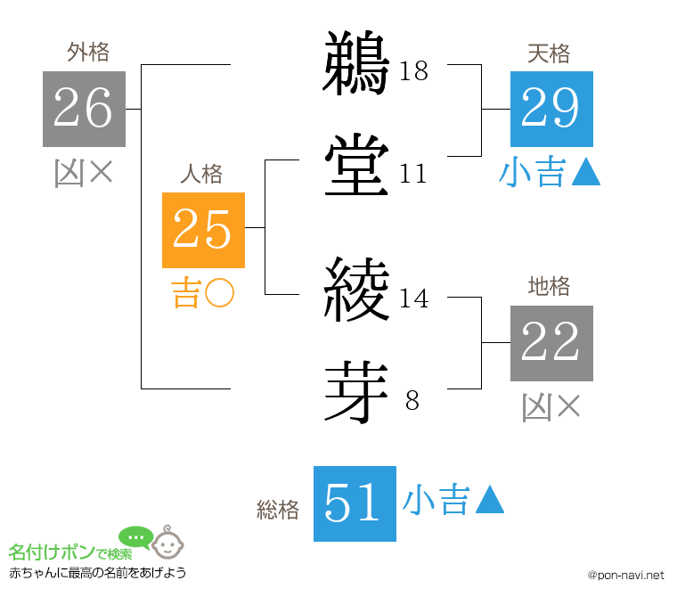 鵜堂 綾芽さんの姓名判断結果