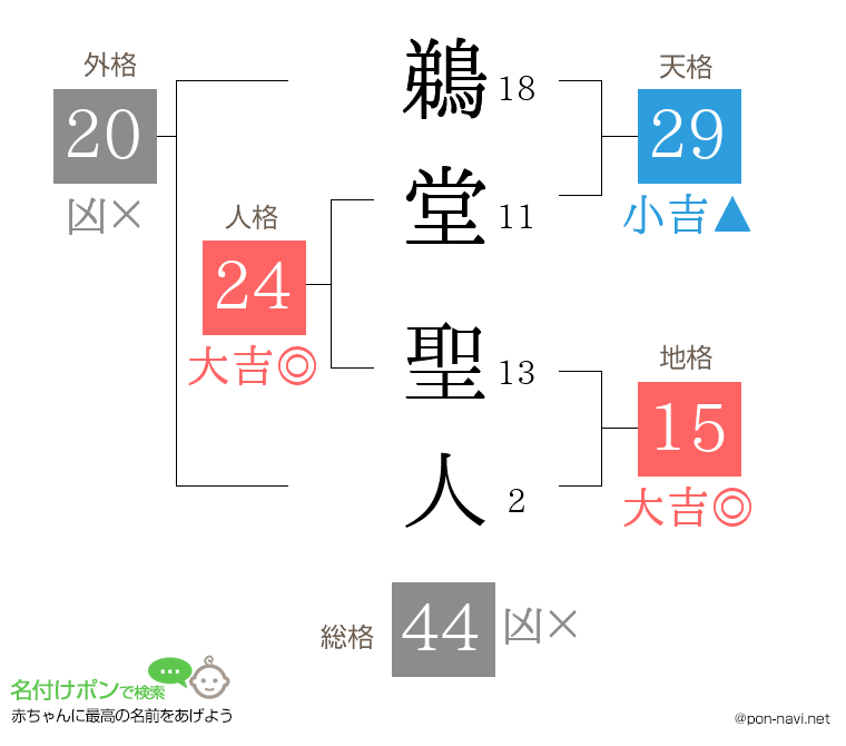 鵜堂 聖人さんの姓名判断結果