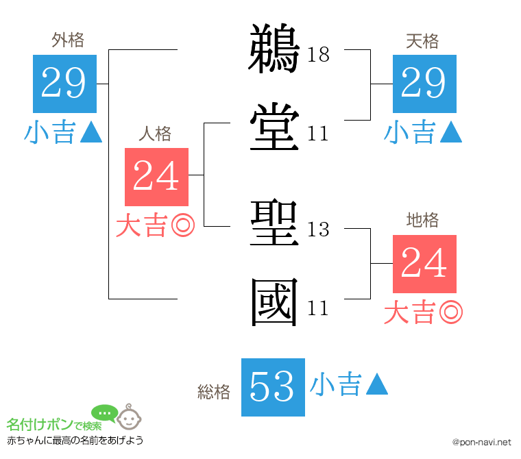 鵜堂 聖國さんの姓名判断結果