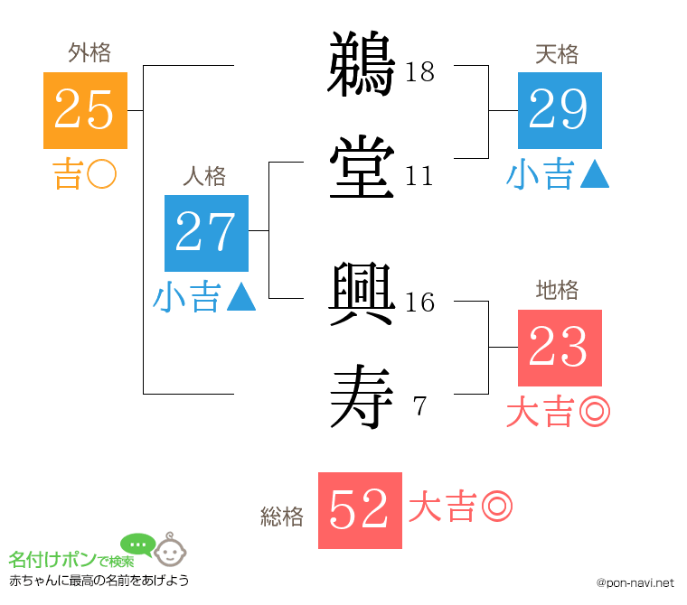 鵜堂 興寿さんの姓名判断結果