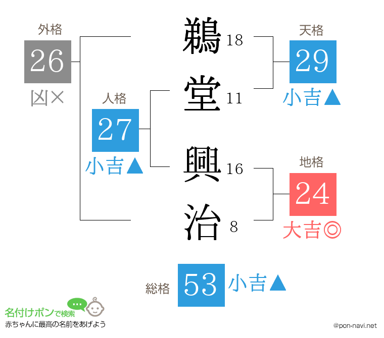 鵜堂 興治さんの姓名判断結果