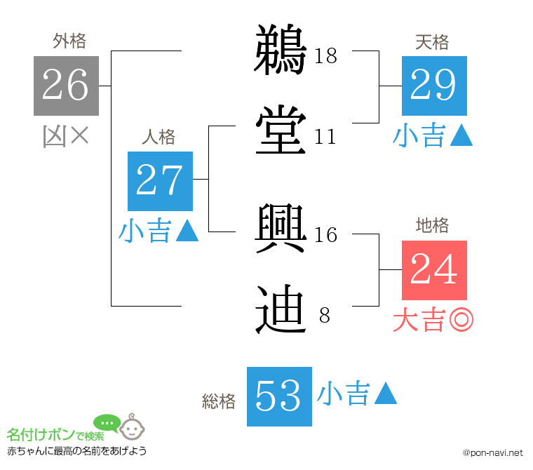 鵜堂 興迪さんの姓名判断結果