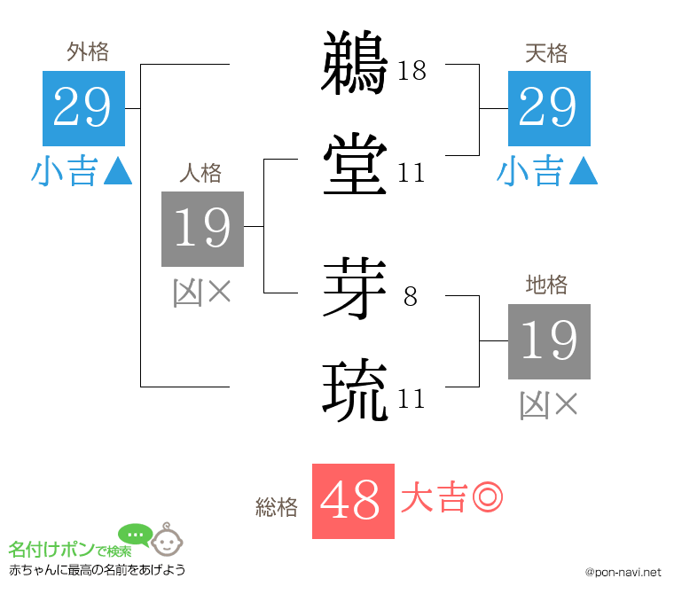 鵜堂 芽琉さんの姓名判断結果