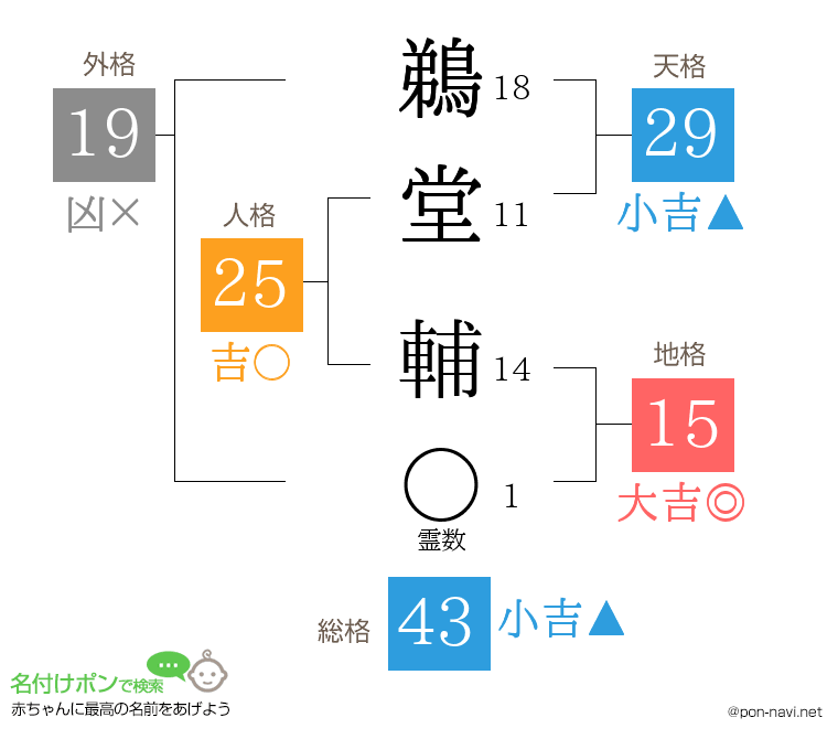 鵜堂 輔さんの姓名判断結果