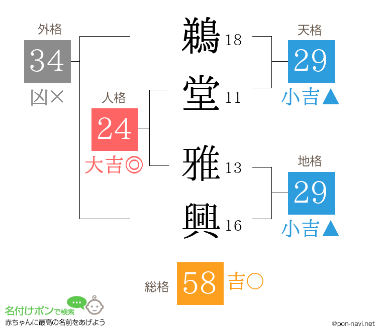 鵜堂 雅興さんの姓名判断結果
