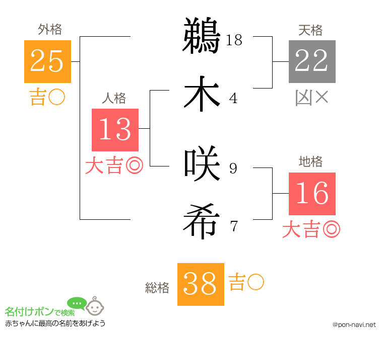 鵜木 咲希さんの姓名判断結果｜画数から運勢を診断 - 名付けポン