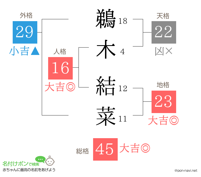鵜木 結菜さんの姓名判断結果