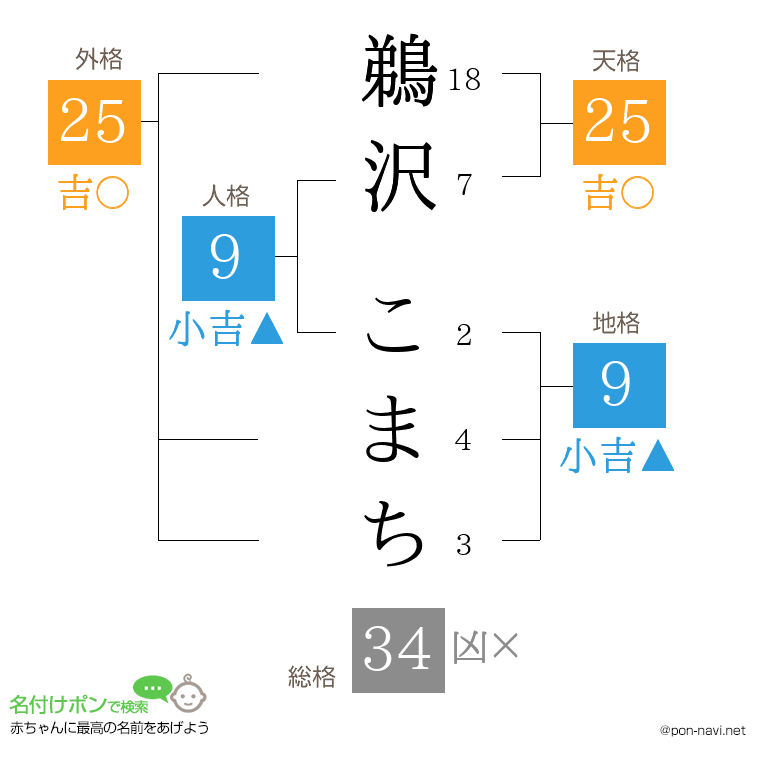 鵜沢 こまちさんの姓名判断結果
