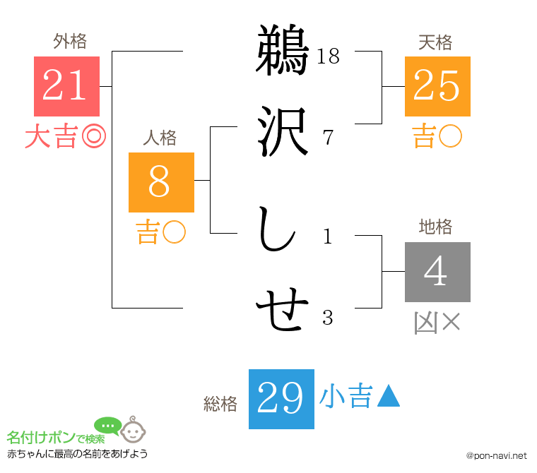 鵜沢 しせさんの姓名判断結果