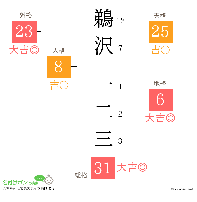 鵜沢 一二三さんの姓名判断結果