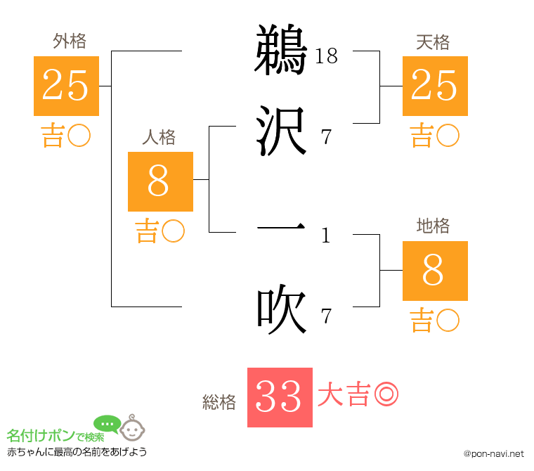 鵜沢 一吹さんの姓名判断結果